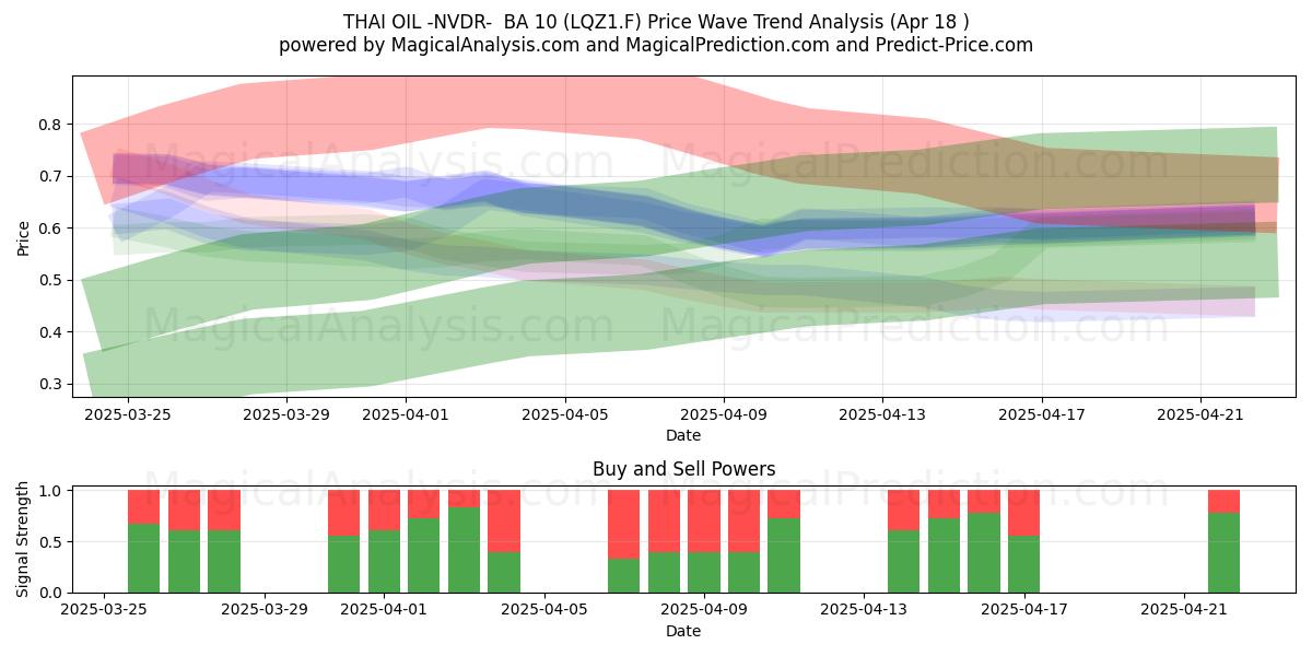  THAI OIL -NVDR-  BA 10 (LQZ1.F) Support and Resistance area (18 Apr) 