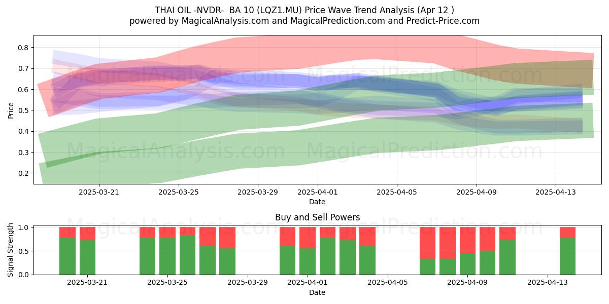  THAI OIL -NVDR-  BA 10 (LQZ1.MU) Support and Resistance area (12 Apr) 