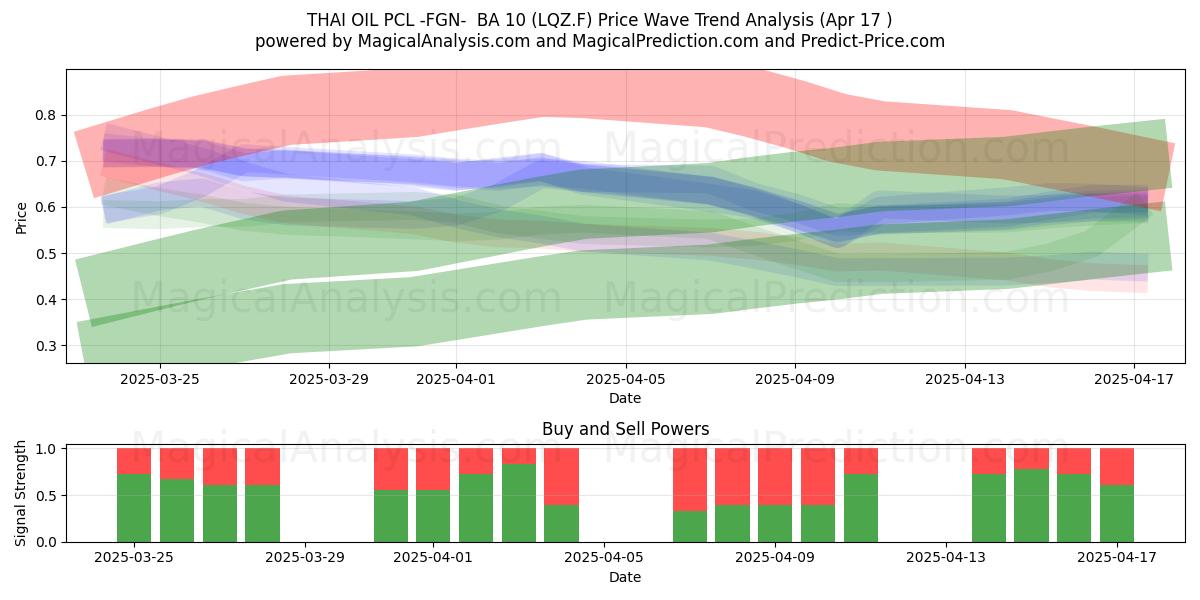  THAI OIL PCL -FGN-  BA 10 (LQZ.F) Support and Resistance area (17 Apr) 