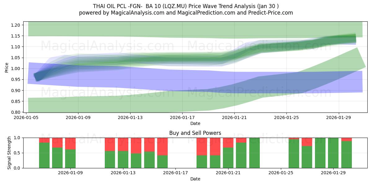  THAI OIL PCL -FGN-  BA 10 (LQZ.MU) Support and Resistance area (29 Jan) 