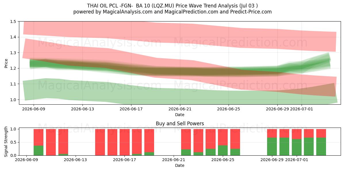  THAI OIL PCL -FGN-  BA 10 (LQZ.MU) Support and Resistance area (02 Jul) 