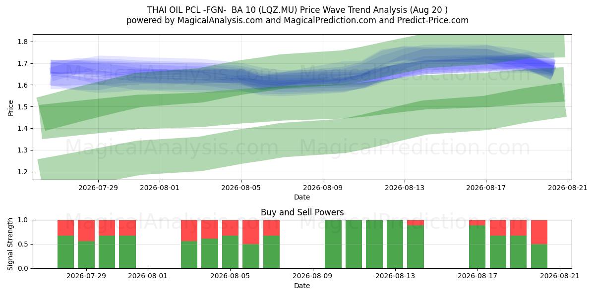  THAI OIL PCL -FGN-  BA 10 (LQZ.MU) Support and Resistance area (19 Aug) 