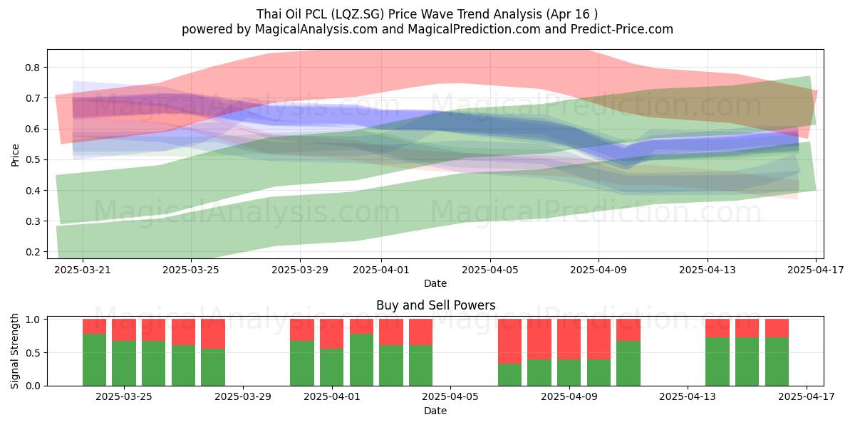  Thai Oil PCL (LQZ.SG) Support and Resistance area (16 Apr) 