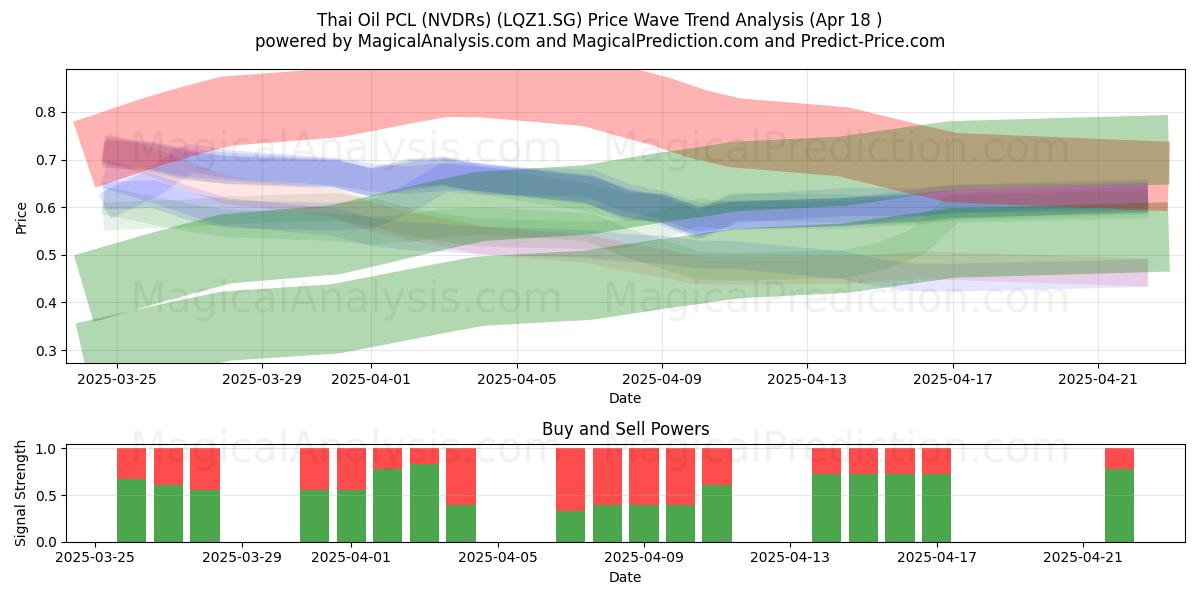  Thai Oil PCL (NVDRs) (LQZ1.SG) Support and Resistance area (18 Apr) 