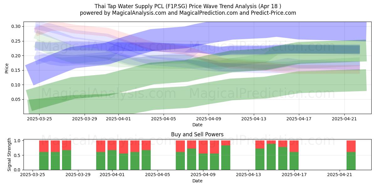  Thai Tap Water Supply PCL (F1P.SG) Support and Resistance area (18 Apr) 