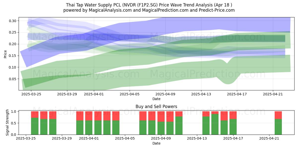  Thai Tap Water Supply PCL (NVDR (F1P2.SG) Support and Resistance area (18 Apr) 
