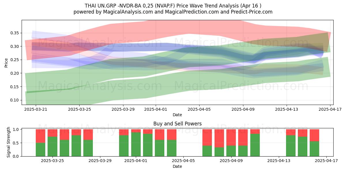  THAI UN.GRP -NVDR-BA 0,25 (NVAP.F) Support and Resistance area (16 Apr) 