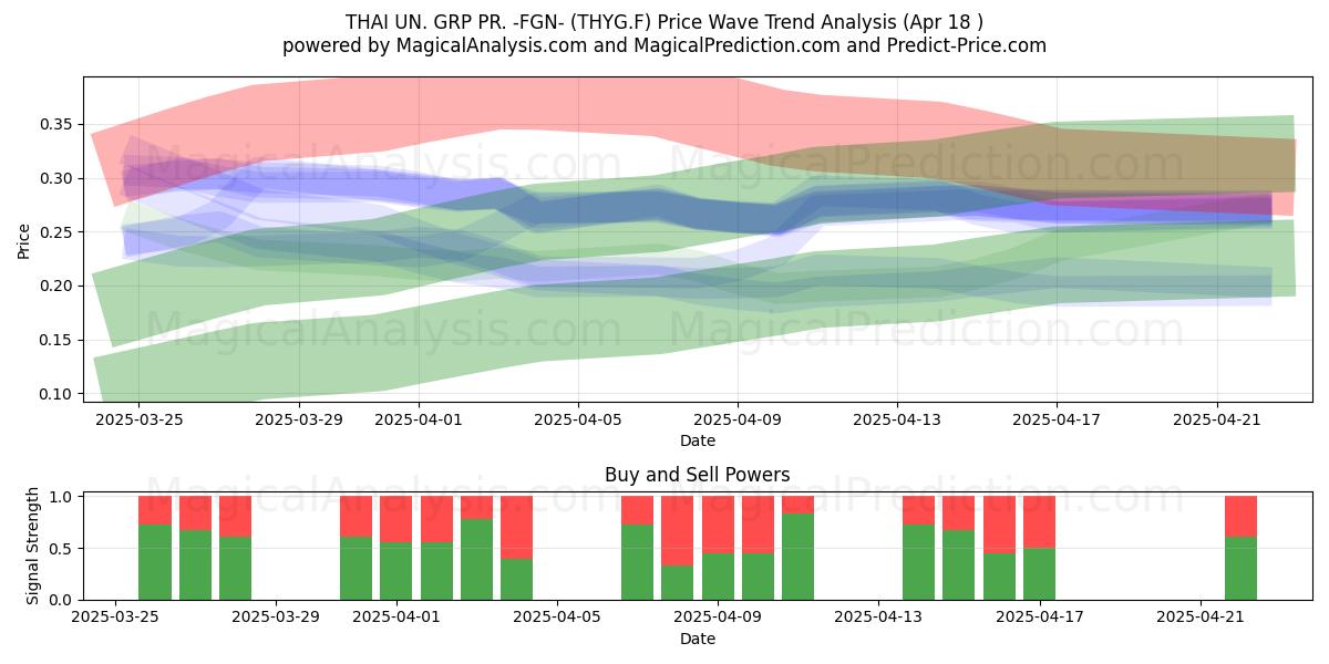  THAI UN. GRP PR. -FGN- (THYG.F) Support and Resistance area (18 Apr) 
