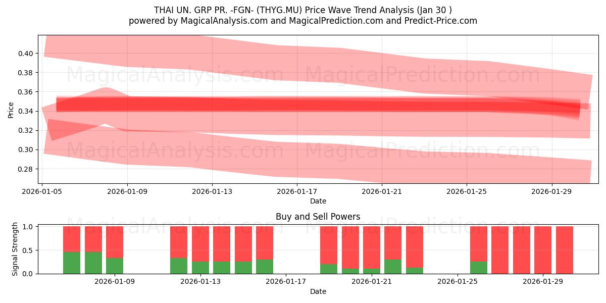  THAI UN. GRP PR. -FGN- (THYG.MU) Support and Resistance area (29 Jan) 