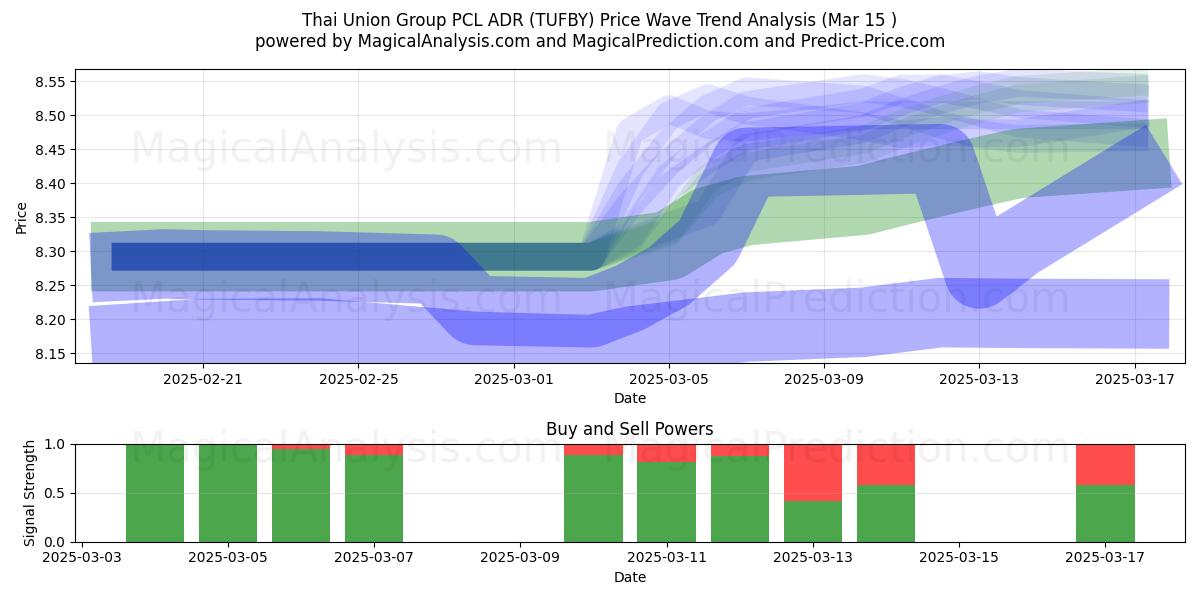  Thai Union Group PCL ADR (TUFBY) Support and Resistance area (15 Mar) 