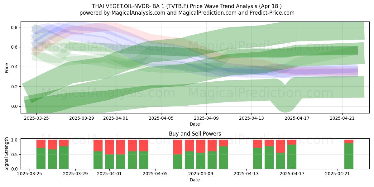  THAI VEGET.OIL-NVDR- BA 1 (TVTB.F) Support and Resistance area (18 Apr) 