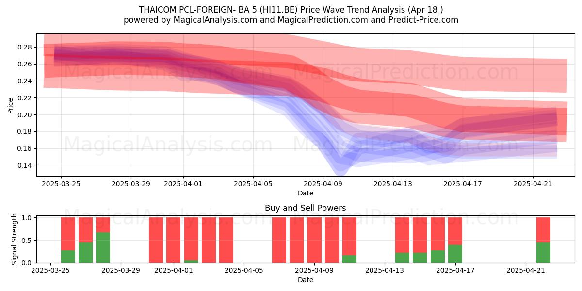  THAICOM PCL-FOREIGN- BA 5 (HI11.BE) Support and Resistance area (18 Apr) 