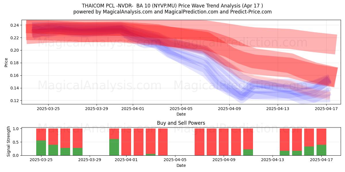  THAICOM PCL -NVDR-  BA 10 (NYVP.MU) Support and Resistance area (17 Apr) 