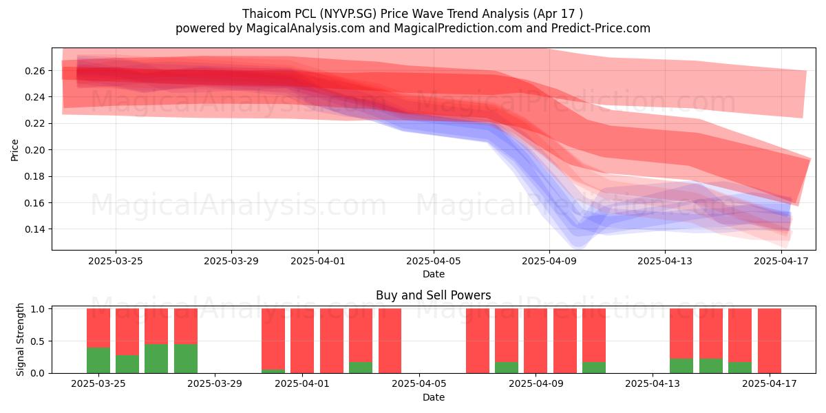  Thaicom PCL (NYVP.SG) Support and Resistance area (17 Apr) 