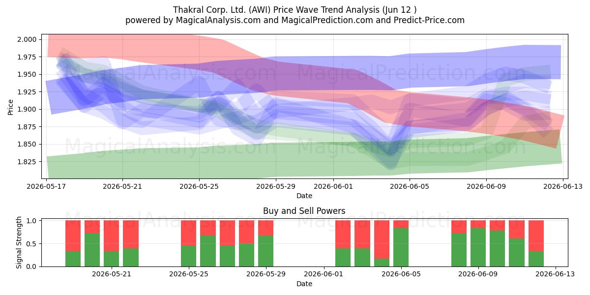  Thakral Corp. Ltd. (AWI) Support and Resistance area (10 Jun) 