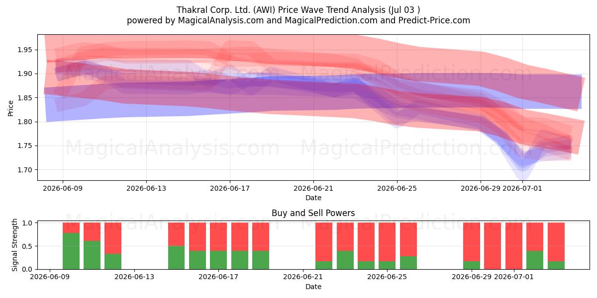  Thakral Corp. Ltd. (AWI) Support and Resistance area (02 Jul) 