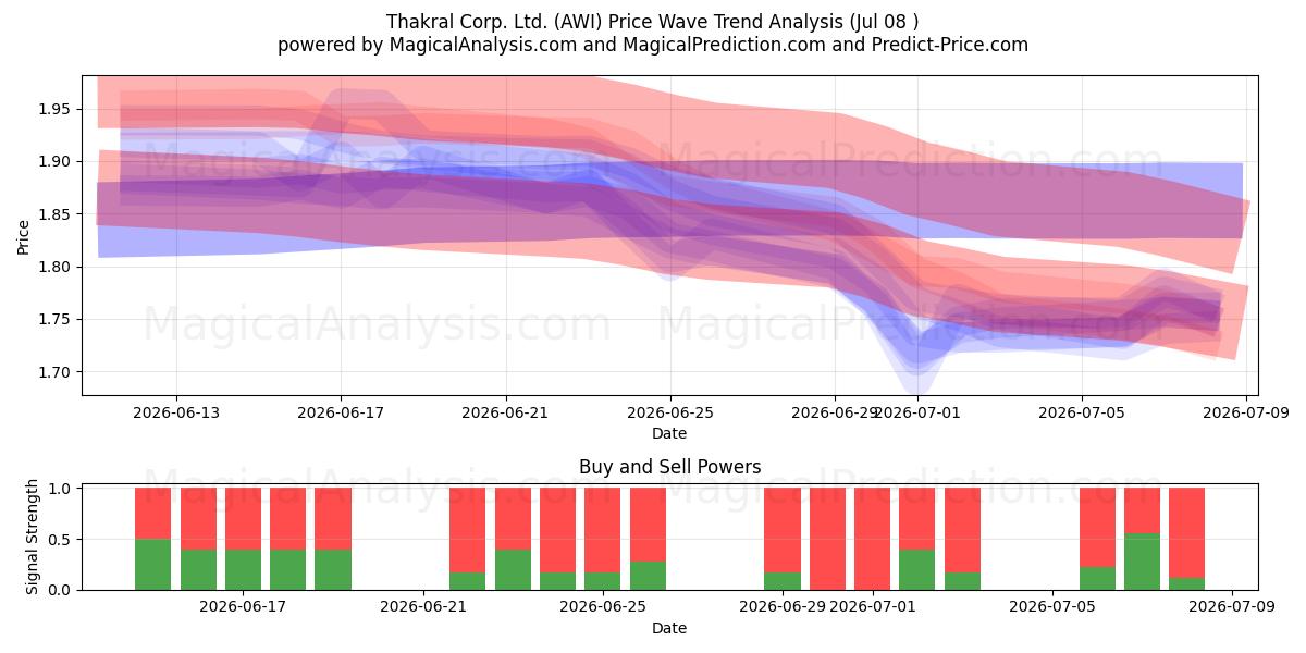  Thakral Corp. Ltd. (AWI) Support and Resistance area (07 Jul) 