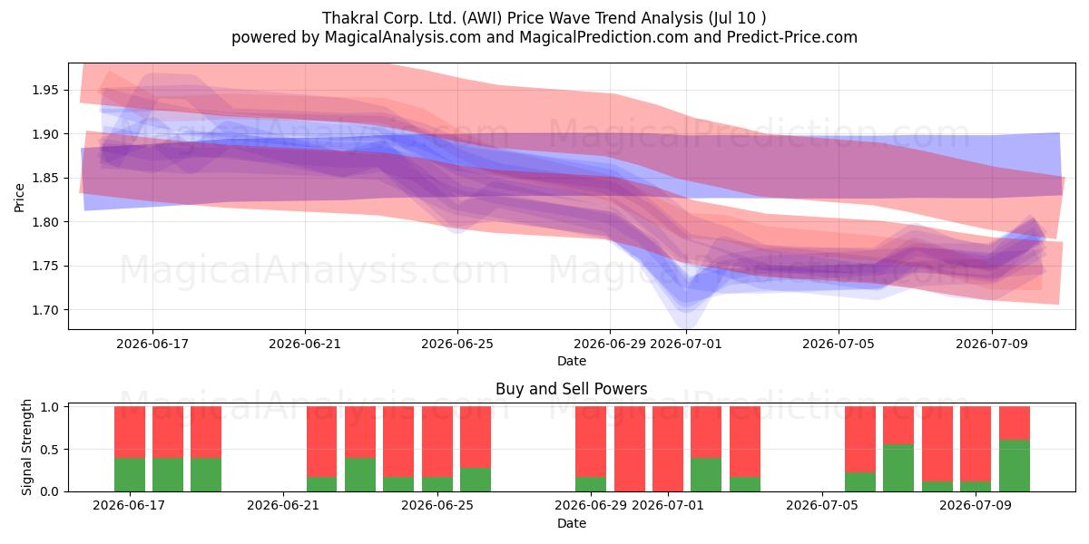  Thakral Corp. Ltd. (AWI) Support and Resistance area (09 Jul) 