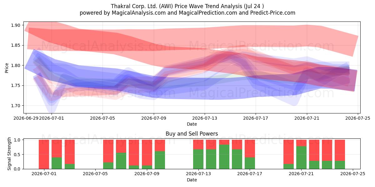  Thakral Corp. Ltd. (AWI) Support and Resistance area (23 Jul) 
