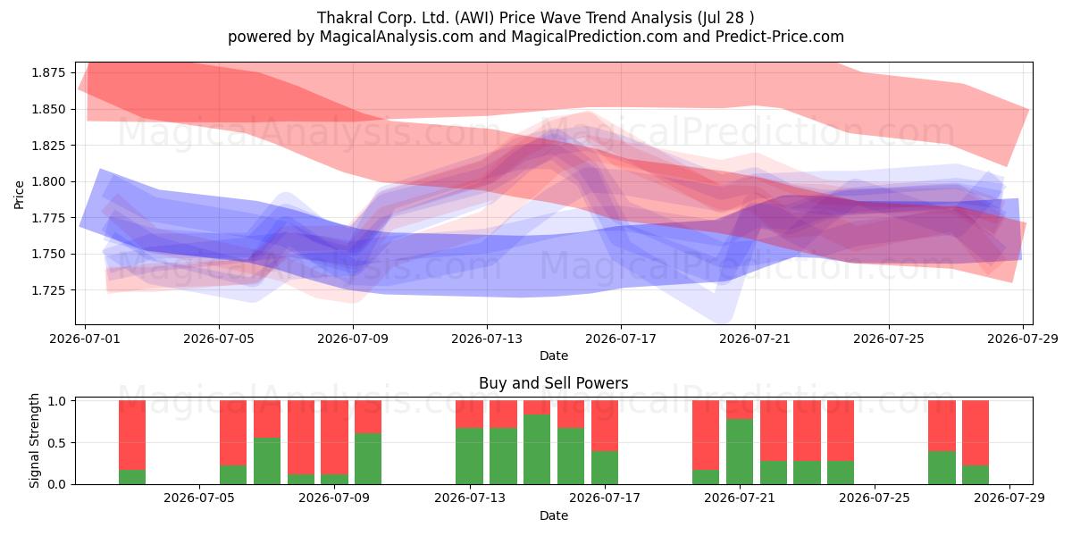  Thakral Corp. Ltd. (AWI) Support and Resistance area (27 Jul) 
