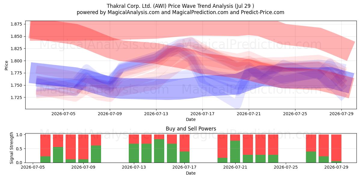  Thakral Corp. Ltd. (AWI) Support and Resistance area (28 Jul) 