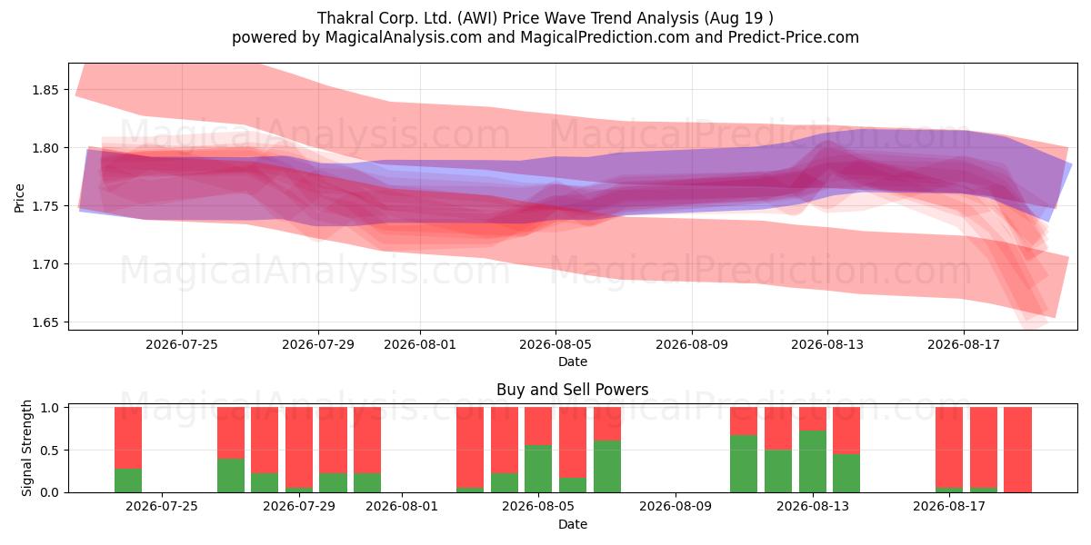  Thakral Corp. Ltd. (AWI) Support and Resistance area (18 Aug) 