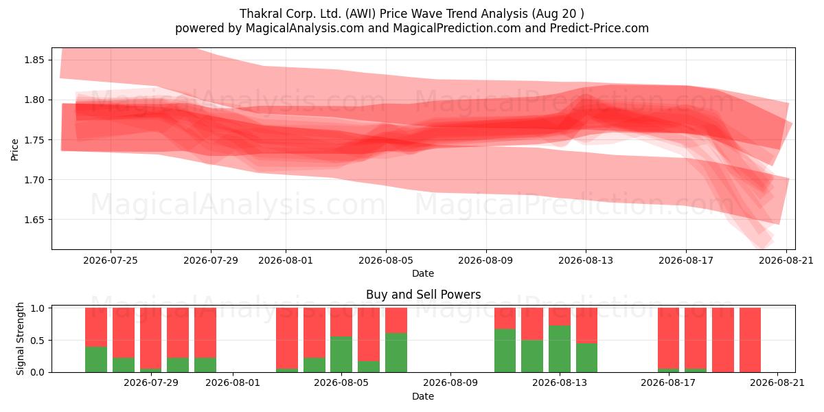  Thakral Corp. Ltd. (AWI) Support and Resistance area (19 Aug) 