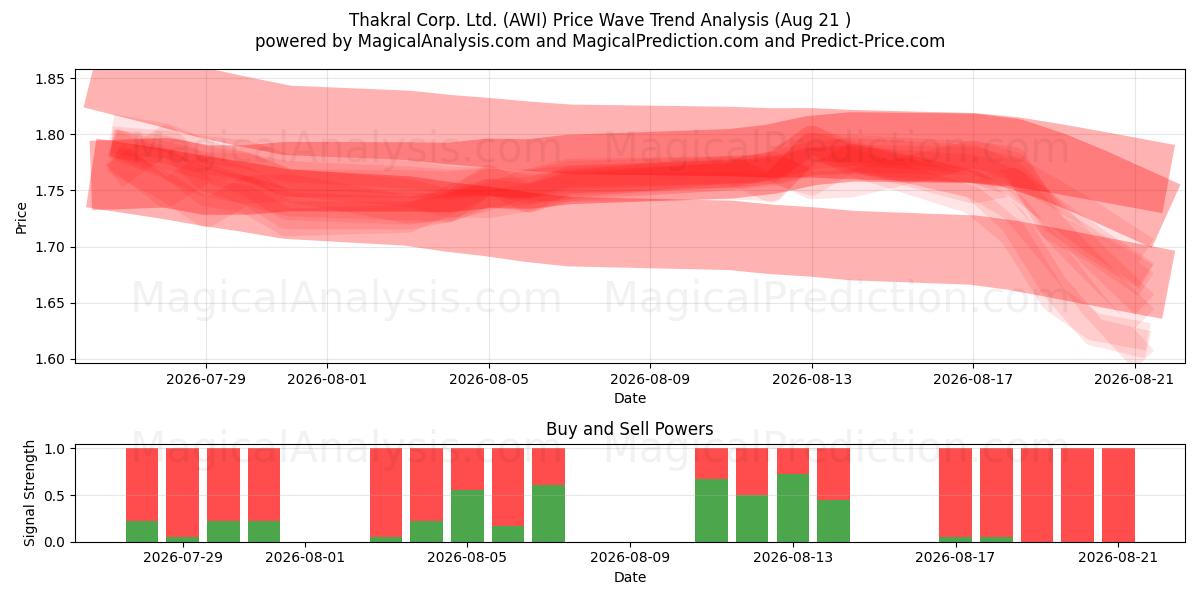  Thakral Corp. Ltd. (AWI) Support and Resistance area (20 Aug) 