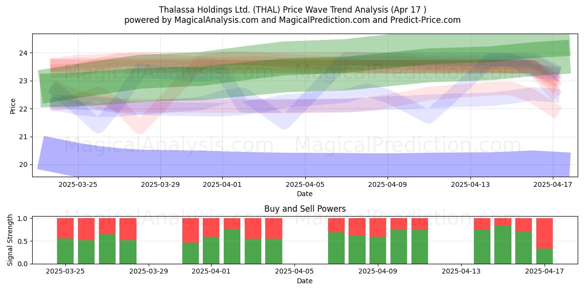  Thalassa Holdings Ltd. (THAL) Support and Resistance area (17 Apr) 