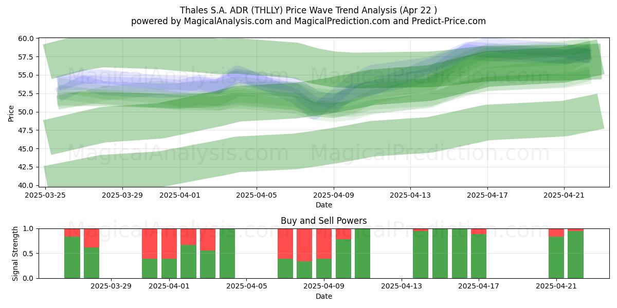  Thales S.A. ADR (THLLY) Support and Resistance area (22 Apr) 