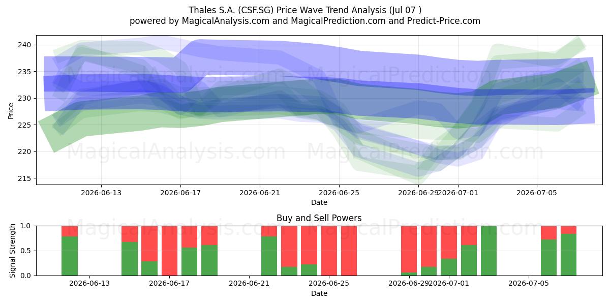  Thales S.A. (CSF.SG) Support and Resistance area (06 Jul) 