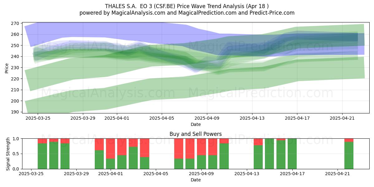  THALES S.A.  EO 3 (CSF.BE) Support and Resistance area (18 Apr) 