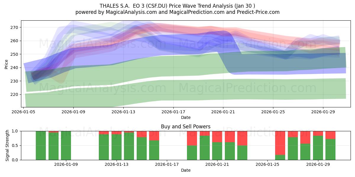  THALES S.A.  EO 3 (CSF.DU) Support and Resistance area (29 Jan) 