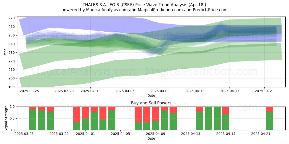  THALES S.A.  EO 3 (CSF.F) Support and Resistance area (18 Apr) 
