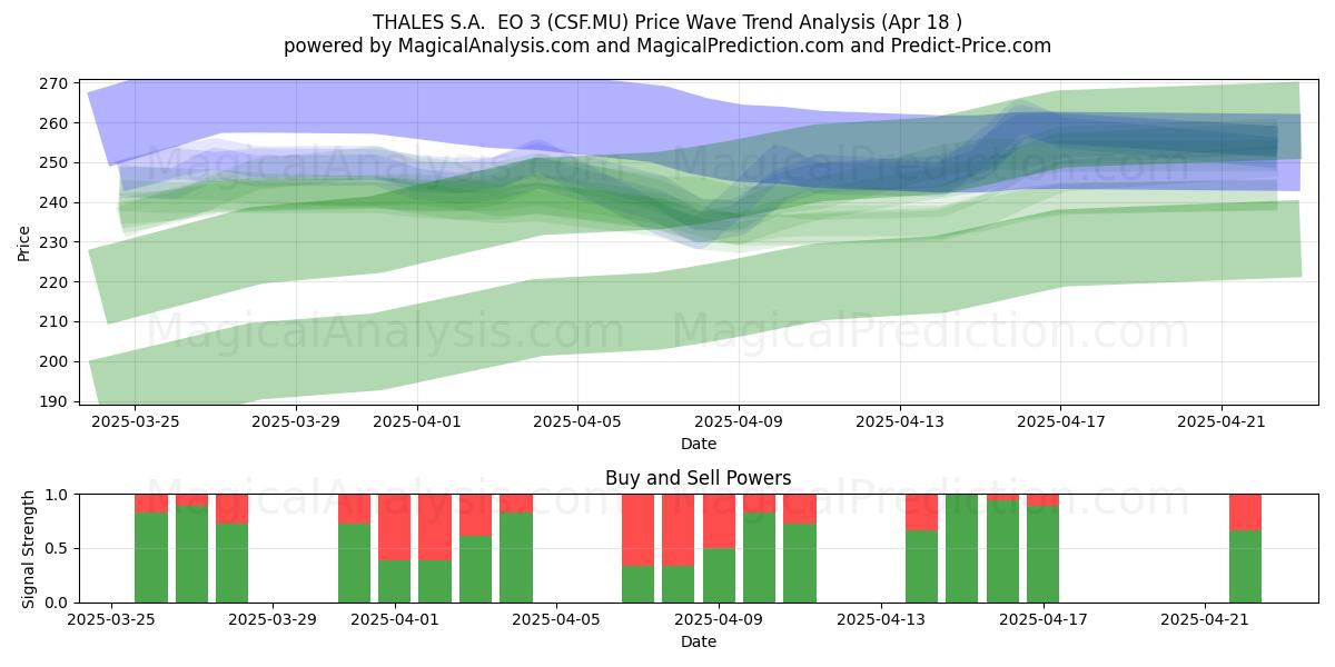  THALES S.A.  EO 3 (CSF.MU) Support and Resistance area (18 Apr) 
