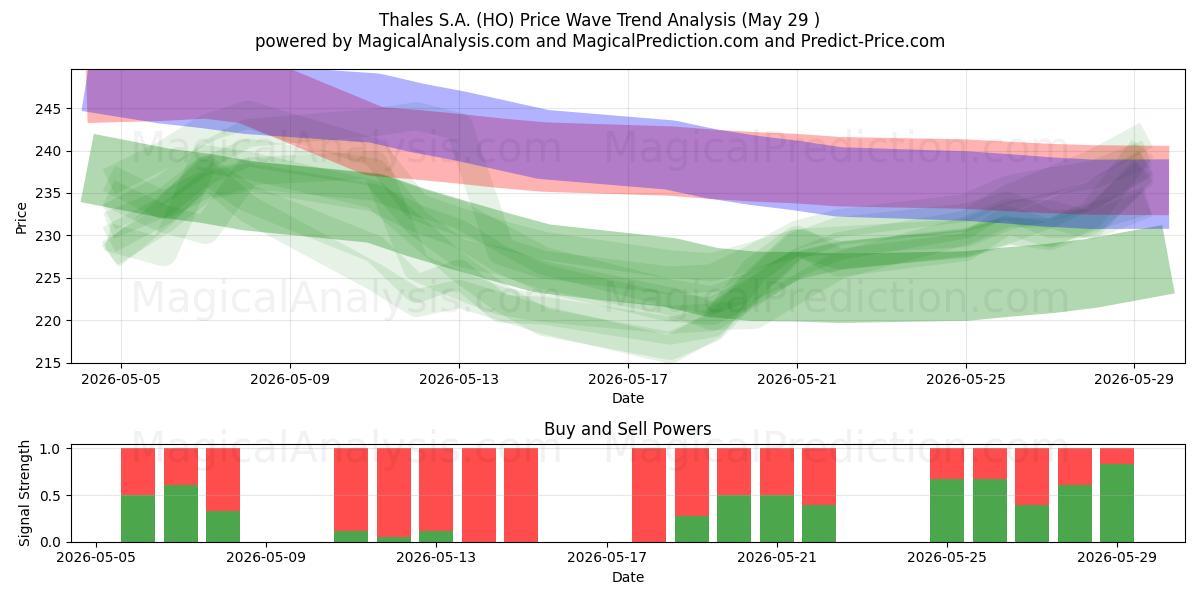  Thales S.A. (HO) Support and Resistance area (28 May) 