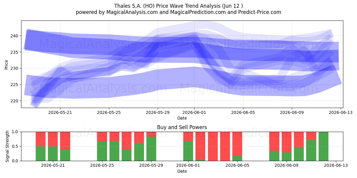  Thales S.A. (HO) Support and Resistance area (11 Jun) 