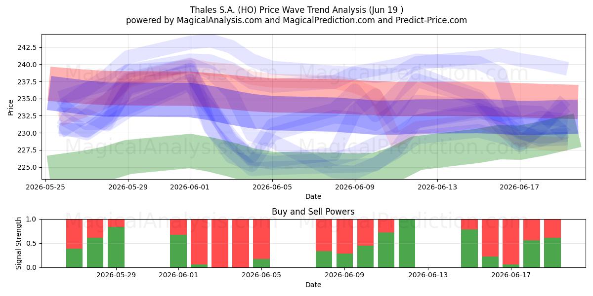 Thales S.A. (HO) Support and Resistance area (18 Jun) 