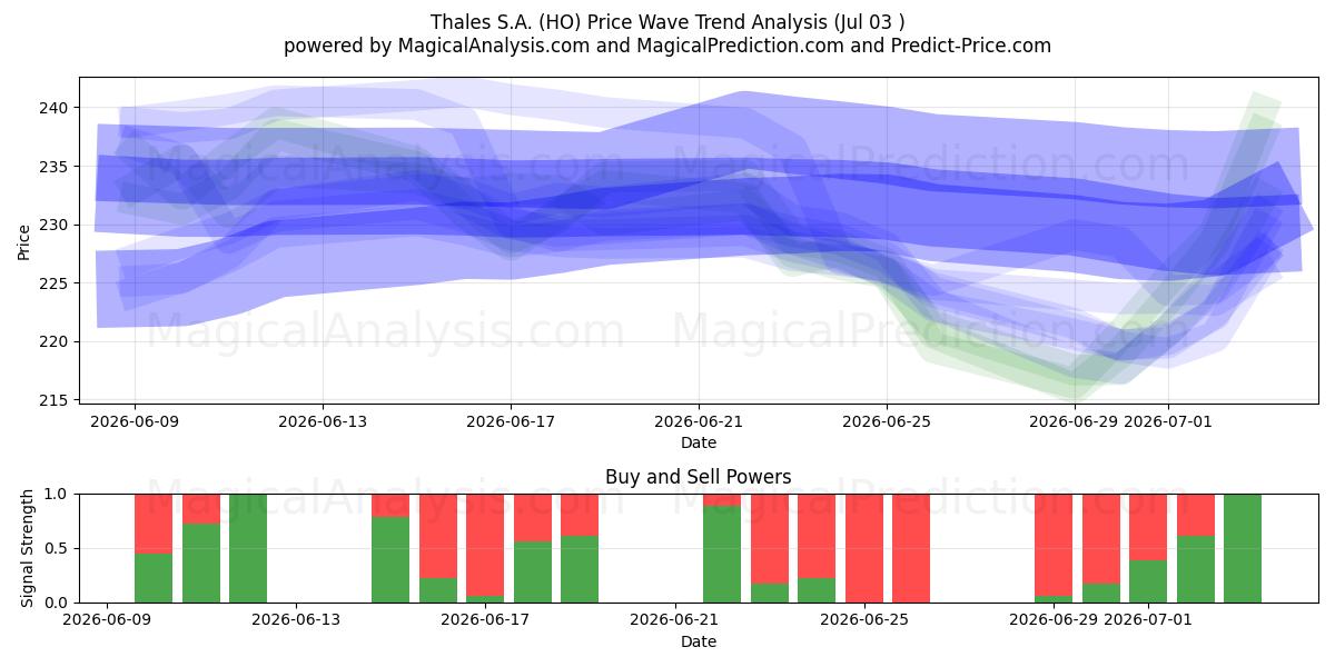  Thales S.A. (HO) Support and Resistance area (02 Jul) 