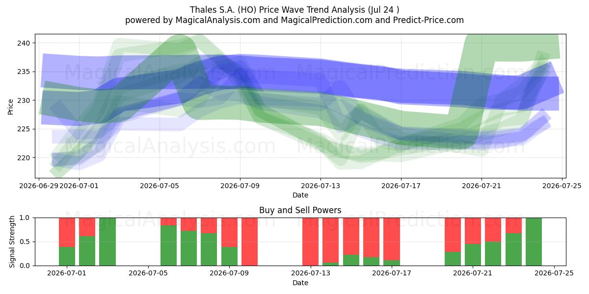  Thales S.A. (HO) Support and Resistance area (23 Jul) 