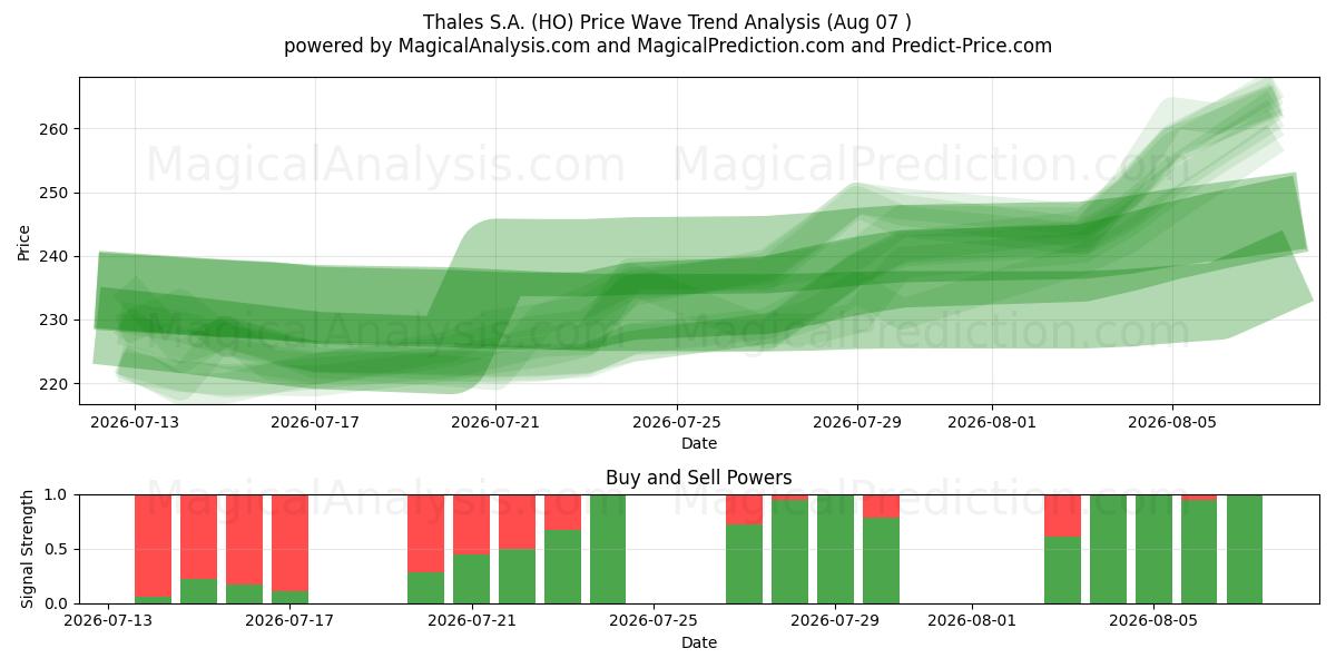  Thales S.A. (HO) Support and Resistance area (06 Aug) 
