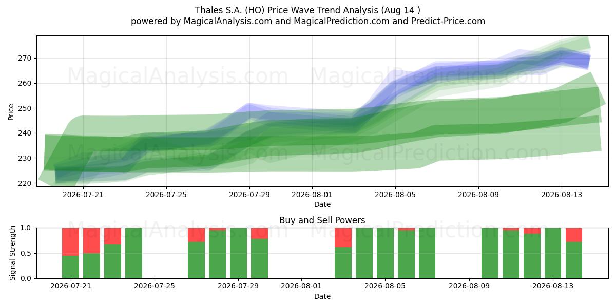  Thales S.A. (HO) Support and Resistance area (13 Aug) 