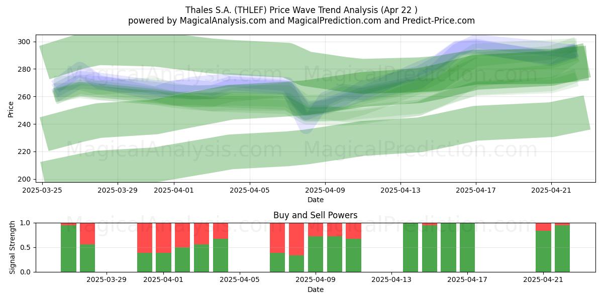  Thales S.A. (THLEF) Support and Resistance area (22 Apr) 