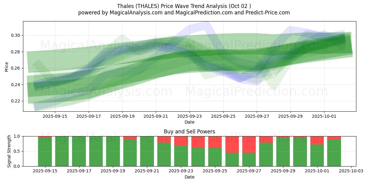  थेल्स (THALES) Support and Resistance area (01 Oct) 