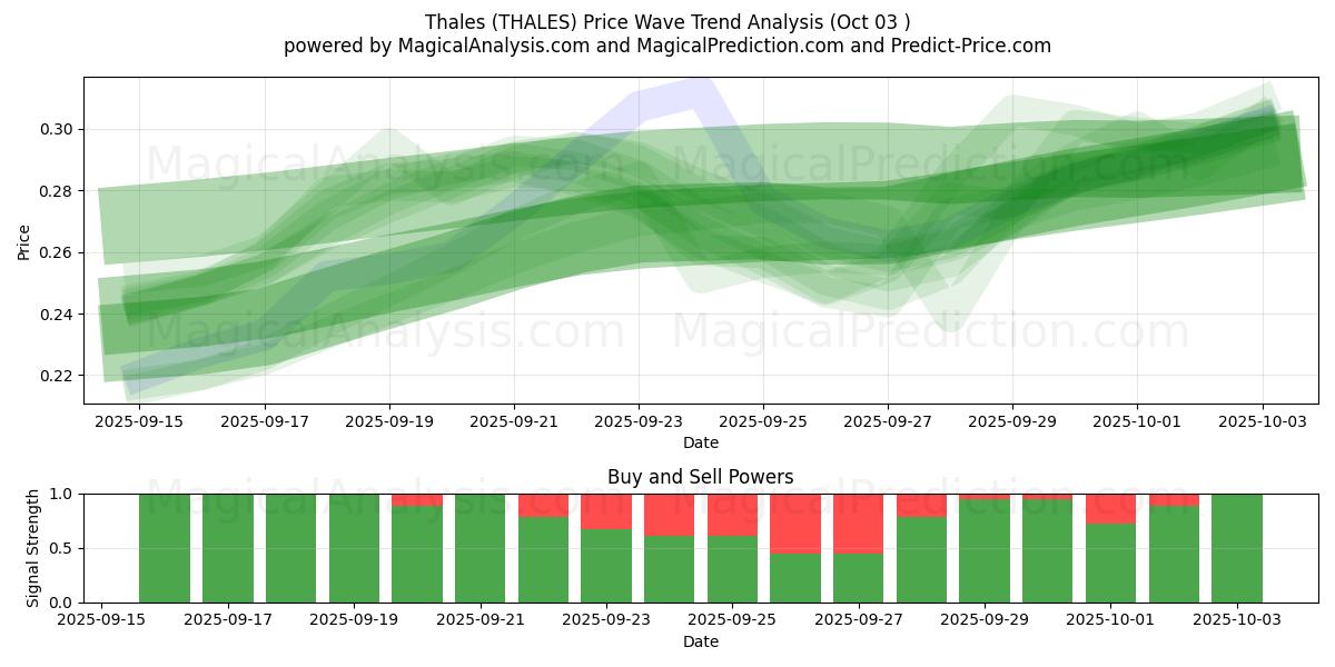  Thales (THALES) Support and Resistance area (02 Oct) 