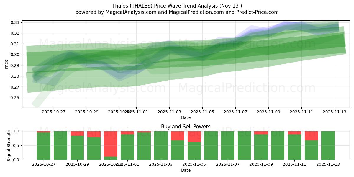  Thales (THALES) Support and Resistance area (12 Nov) 