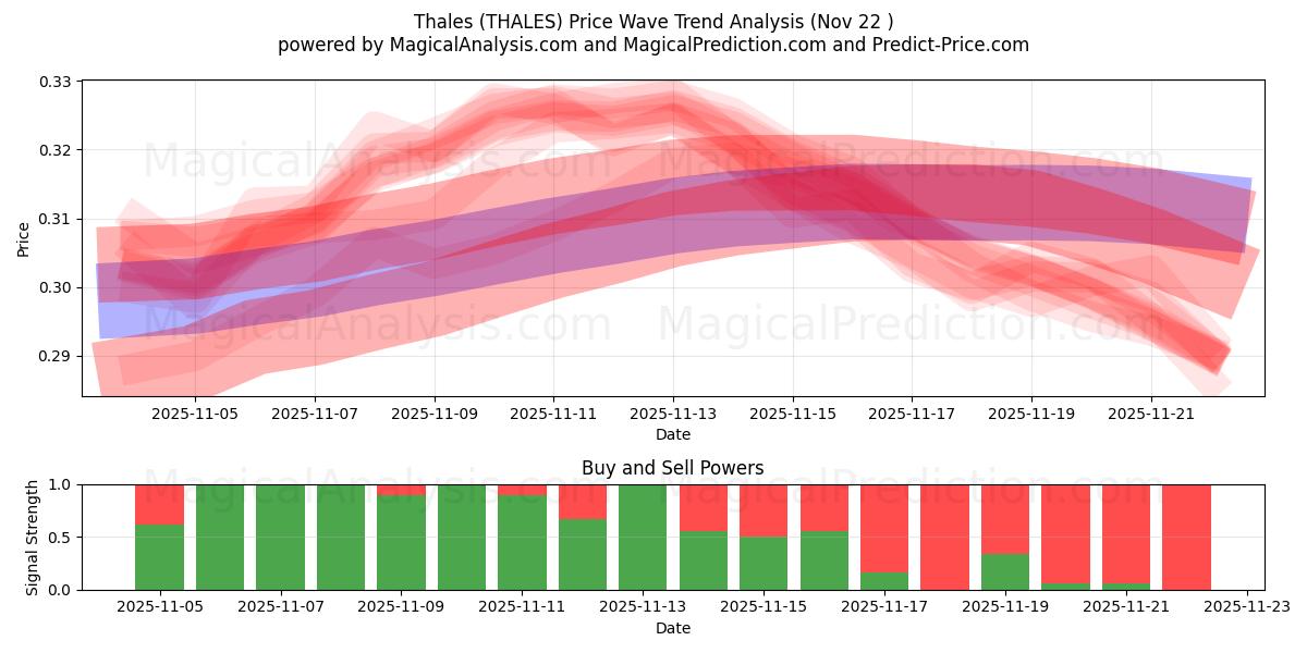  泰雷兹 (THALES) Support and Resistance area (21 Nov) 