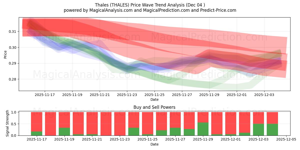  थेल्स (THALES) Support and Resistance area (03 Dec) 