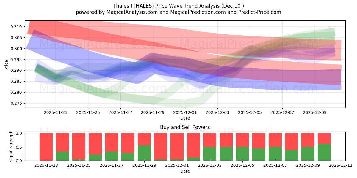  Thales (THALES) Support and Resistance area (09 Dec) 