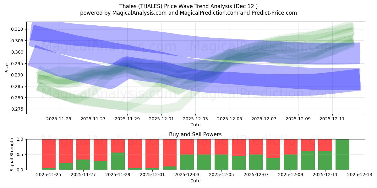  泰雷兹 (THALES) Support and Resistance area (11 Dec) 